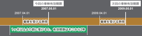 車検の期間